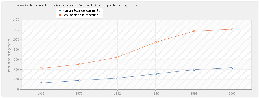 Les Authieux-sur-le-Port-Saint-Ouen : population et logements